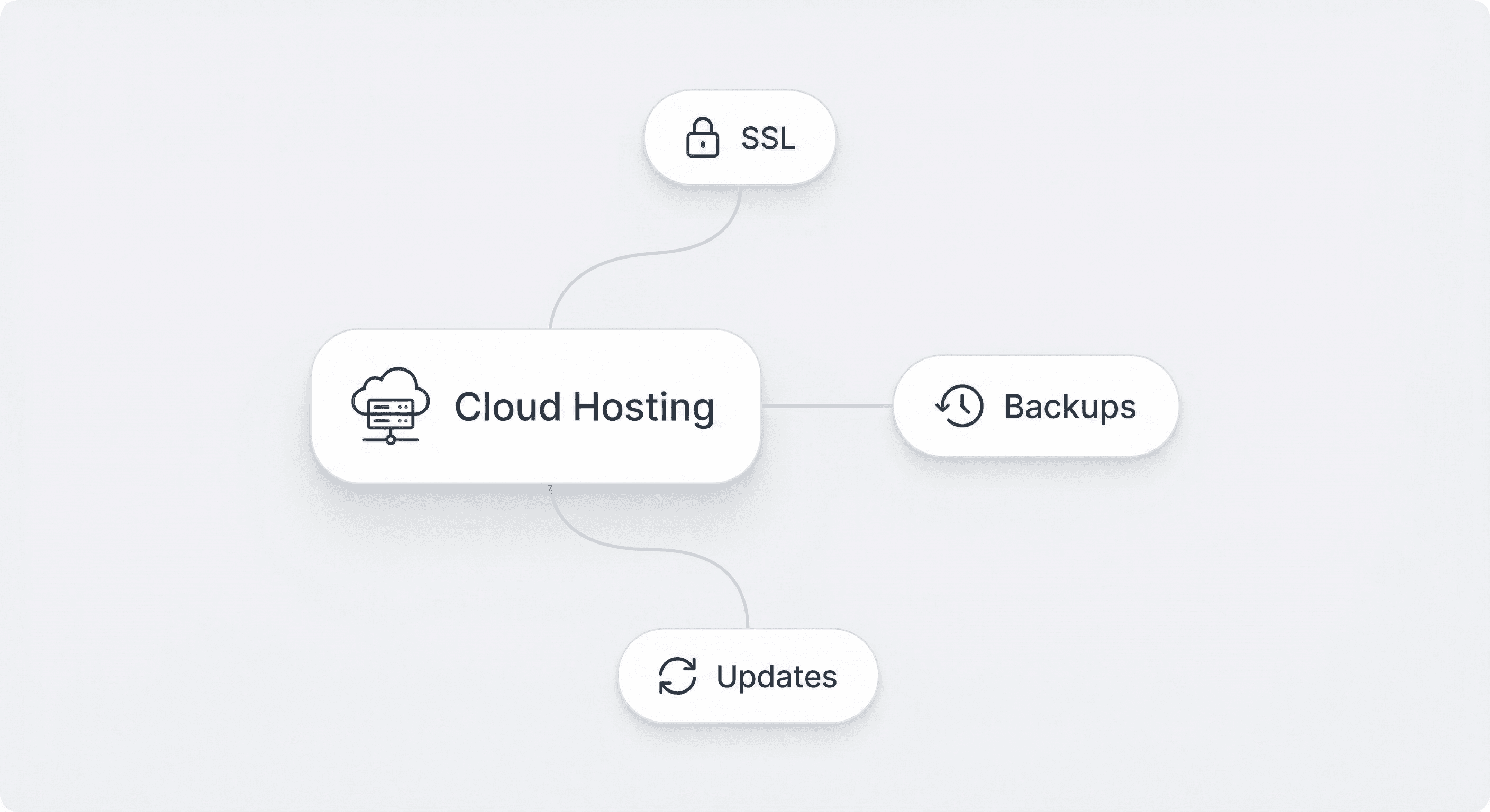 Hosting Maintenance Flow